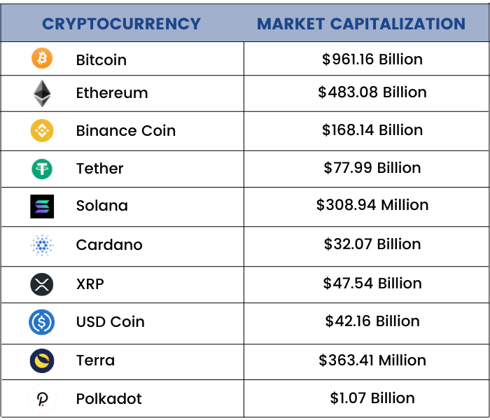 are all cryptocurrencies based on blockchain